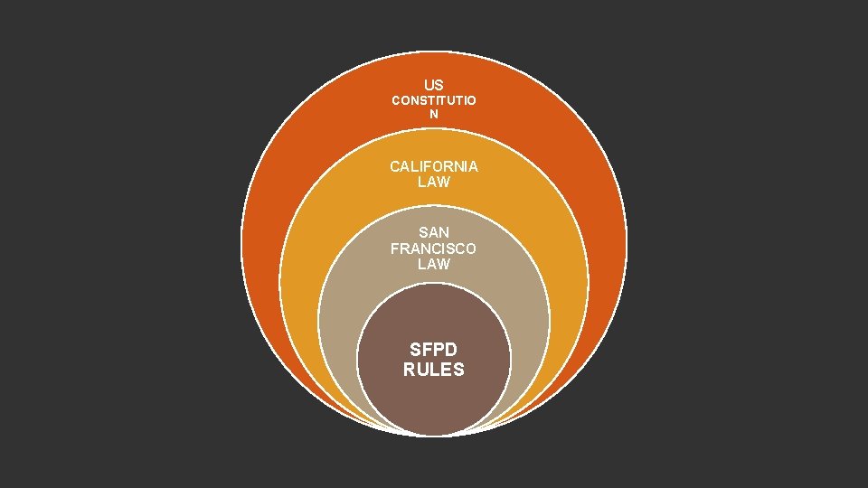 US CONSTITUTIO N CALIFORNIA LAW SAN FRANCISCO LAW SFPD RULES 