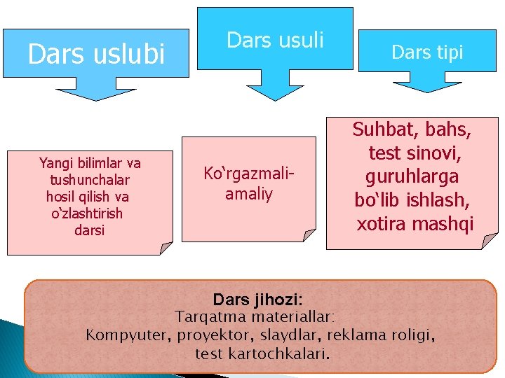 Dars uslubi Yangi bilimlar va tushunchalar hosil qilish va o‘zlashtirish darsi Dars usuli Ko‘rgazmaliamaliy