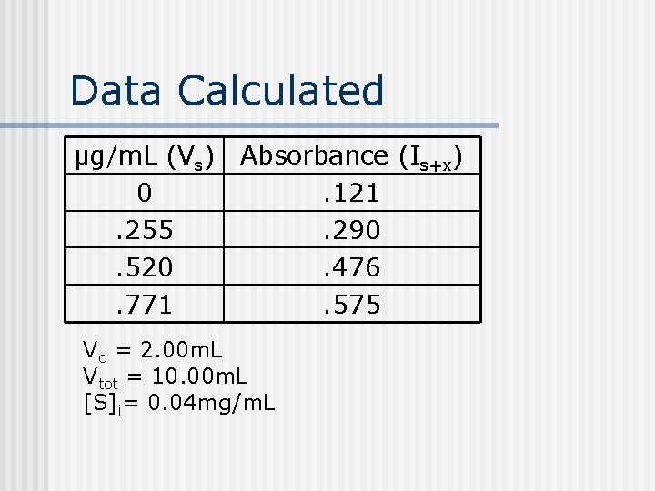 Data Calculated μg/m. L (Vs) Absorbance (Is+x) 0. 121. 255. 290. 520. 476. 771.