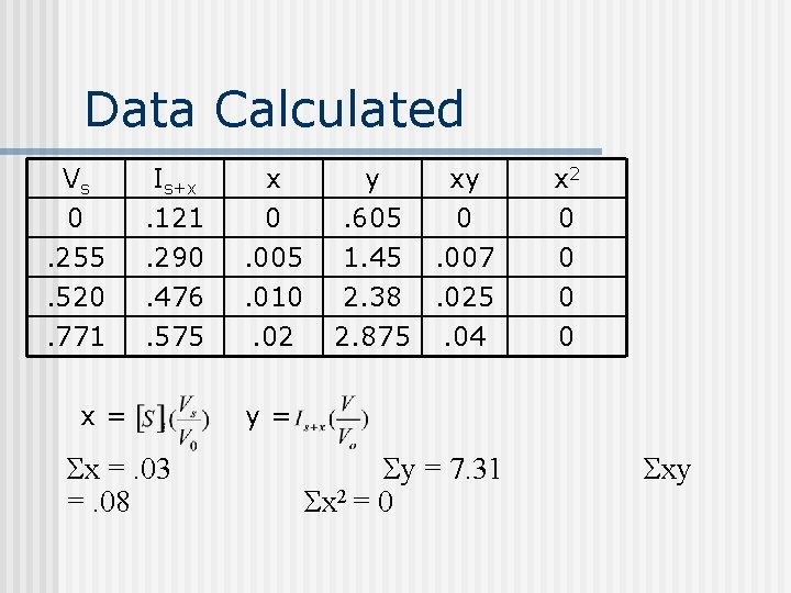 Data Calculated Vs 0. 255. 520 Is+x. 121. 290. 476 x 0. 005. 010