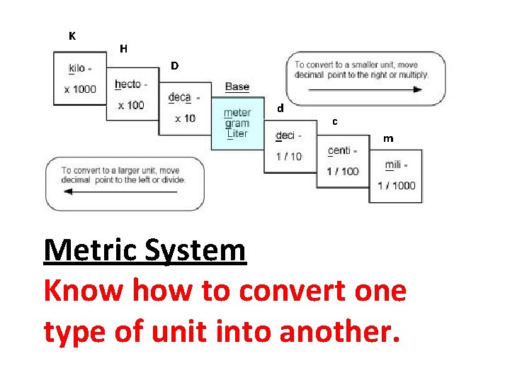 K H D d c m Metric System Know how to convert one type