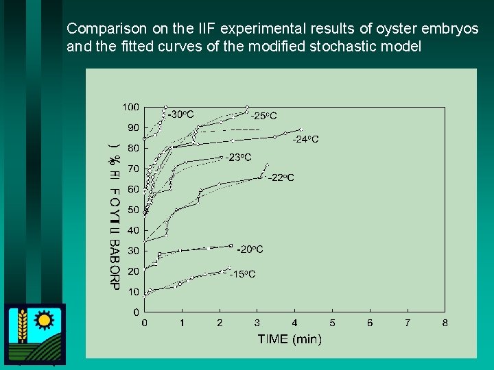 Comparison on the IIF experimental results of oyster embryos and the fitted curves of