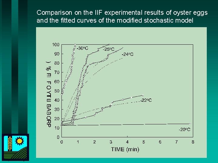 Comparison on the IIF experimental results of oyster eggs and the fitted curves of