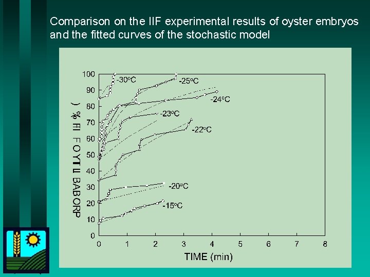 Comparison on the IIF experimental results of oyster embryos and the fitted curves of