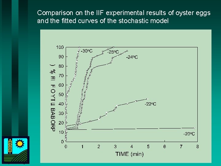 Comparison on the IIF experimental results of oyster eggs and the fitted curves of