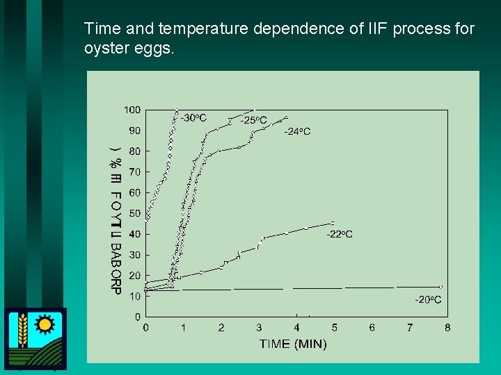 Time and temperature dependence of IIF process for oyster eggs. 