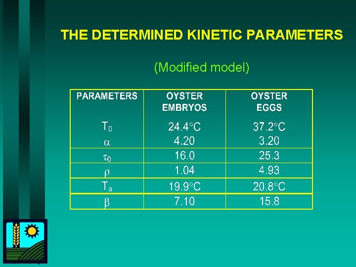 THE DETERMINED KINETIC PARAMETERS (Modified model) 