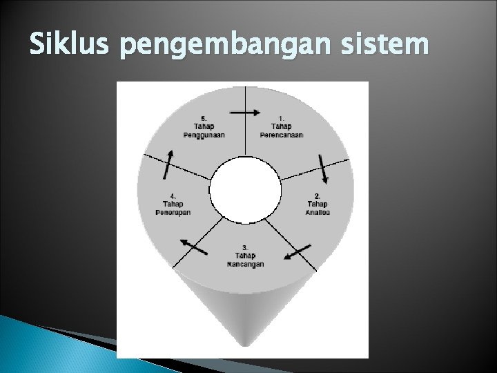 Siklus pengembangan sistem 
