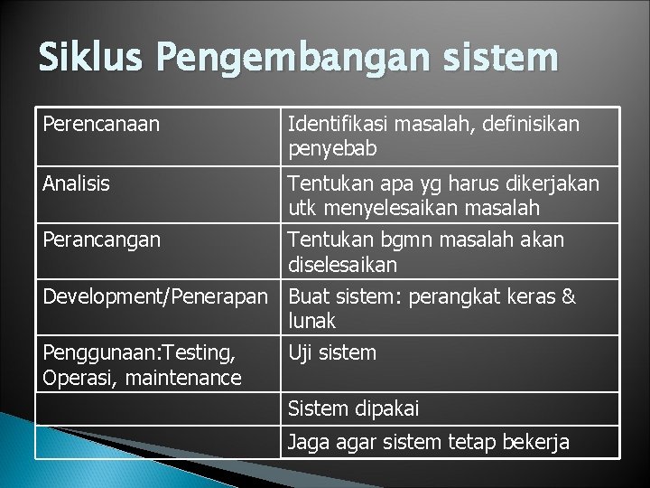 Siklus Pengembangan sistem Perencanaan Identifikasi masalah, definisikan penyebab Analisis Tentukan apa yg harus dikerjakan