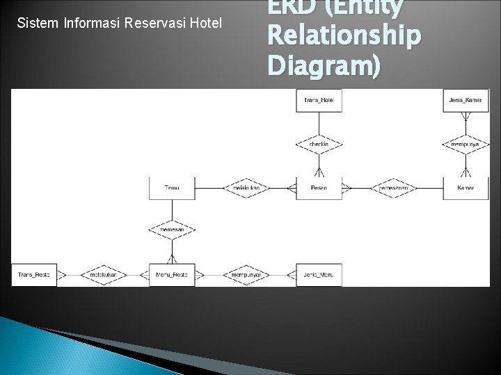 Sistem Informasi Reservasi Hotel ERD (Entity Relationship Diagram) 