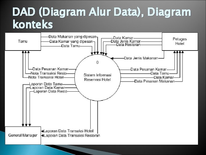 DAD (Diagram Alur Data), Diagram konteks 