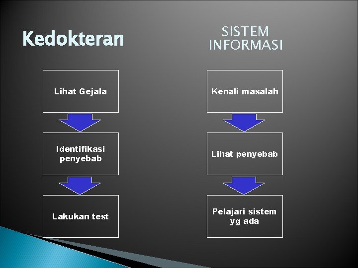 Kedokteran SISTEM INFORMASI Lihat Gejala Kenali masalah Identifikasi penyebab Lihat penyebab Lakukan test Pelajari