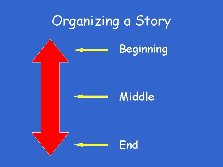 Organizing a Story Beginning Middle End 