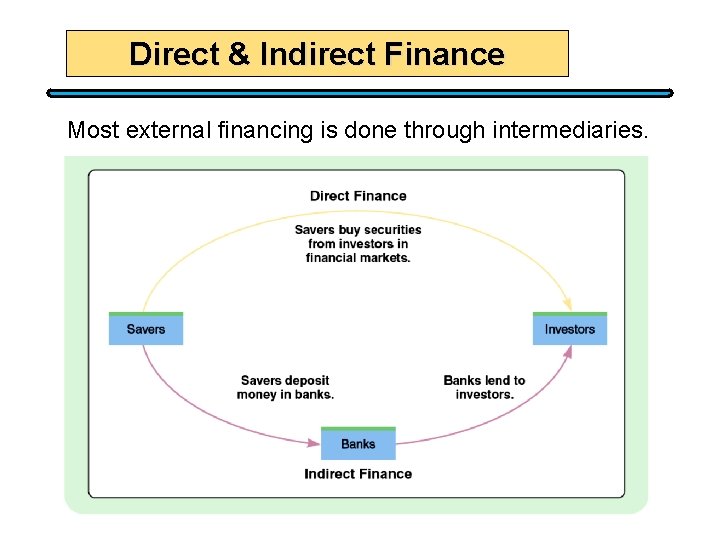 Direct & Indirect Finance Most external financing is done through intermediaries. 