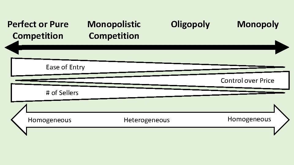 Perfect or Pure Competition Monopolistic Competition Oligopoly Monopoly Ease of Entry Control over Price