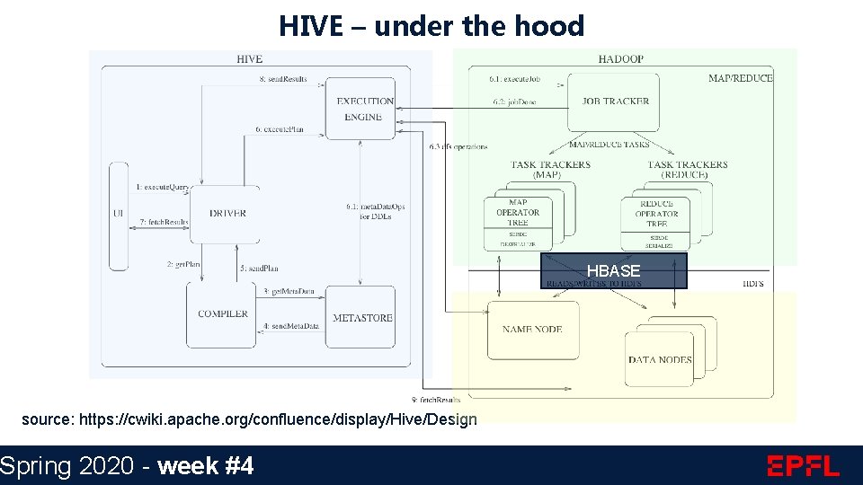 HIVE – under the hood HBASE source: https: //cwiki. apache. org/confluence/display/Hive/Design Spring 2020 -