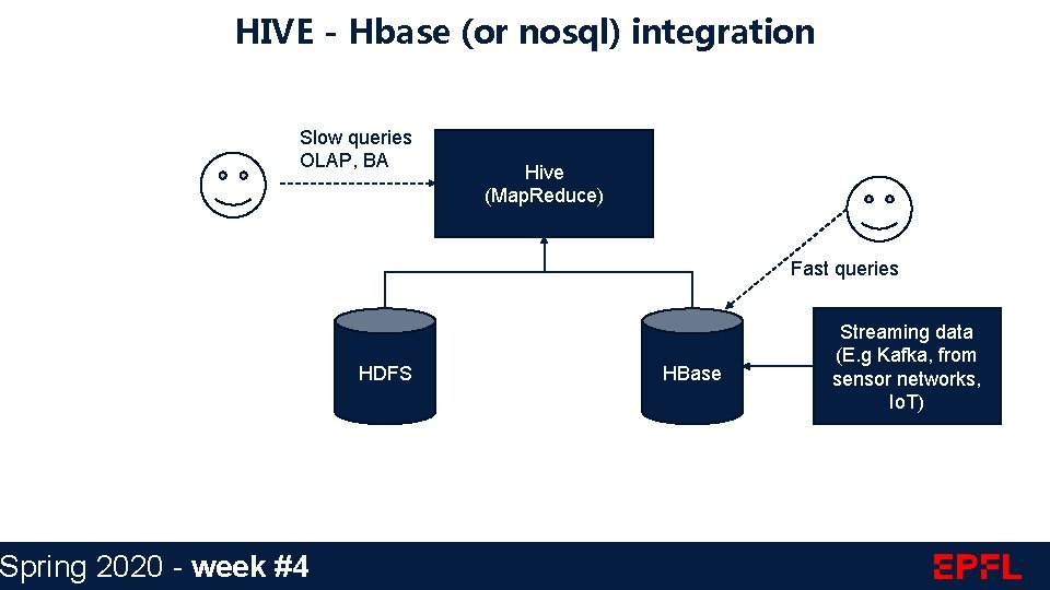 HIVE - Hbase (or nosql) integration Slow queries OLAP, BA Spring 2020 - week
