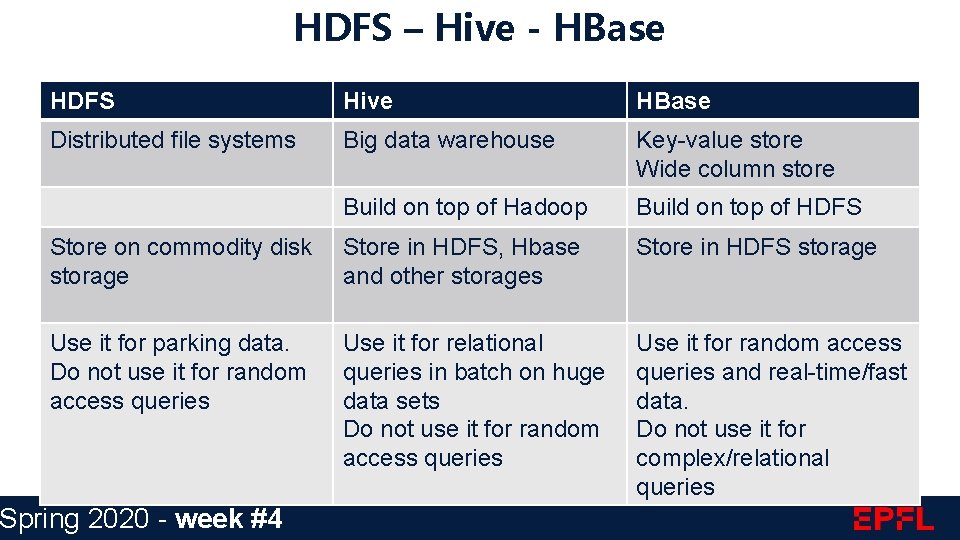 HDFS – Hive - HBase HDFS Hive HBase Distributed file systems Big data warehouse
