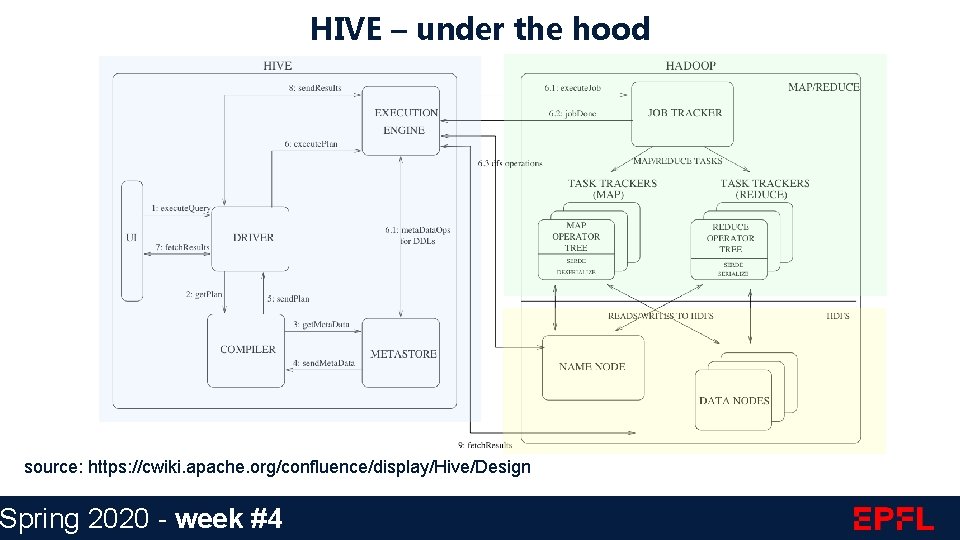 HIVE – under the hood source: https: //cwiki. apache. org/confluence/display/Hive/Design Spring 2020 - week