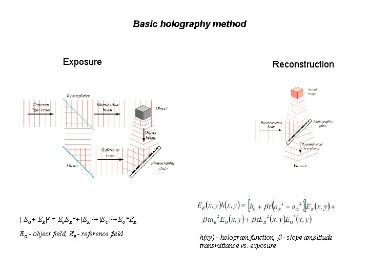 Basic holography method Exposure Reconstruction | EO+ ER|2 = E 0 ER*+|ER|2+|EO|2+EO*ER EO -