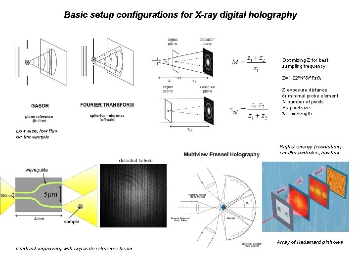 Basic setup configurations for X-ray digital holography Optimizing Z for best sampling frequency: Z=1.