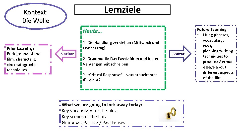 Lernziele Kontext: Die Welle Heute… Prior Learning: Background of the film, characters, cinematographic techniques