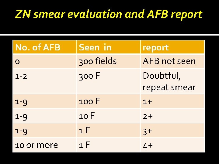 ZN smear evaluation and AFB report No. of AFB 0 1 -2 Seen in