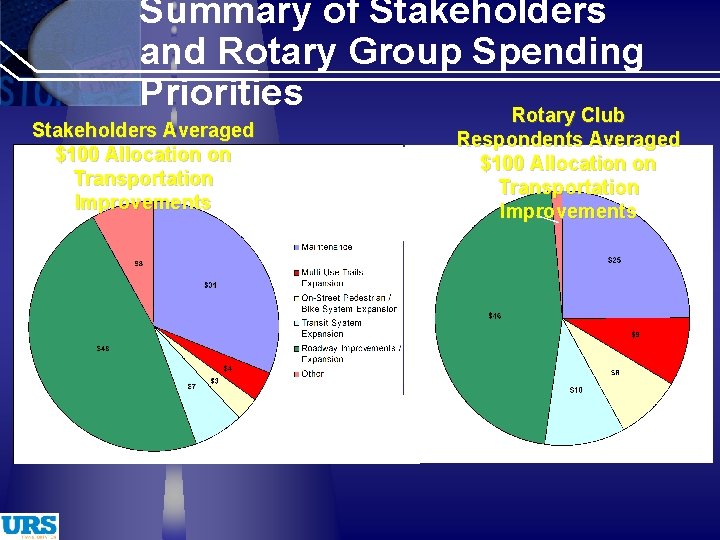 Summary of Stakeholders and Rotary Group Spending Priorities Rotary Club Stakeholders Averaged $100 Allocation