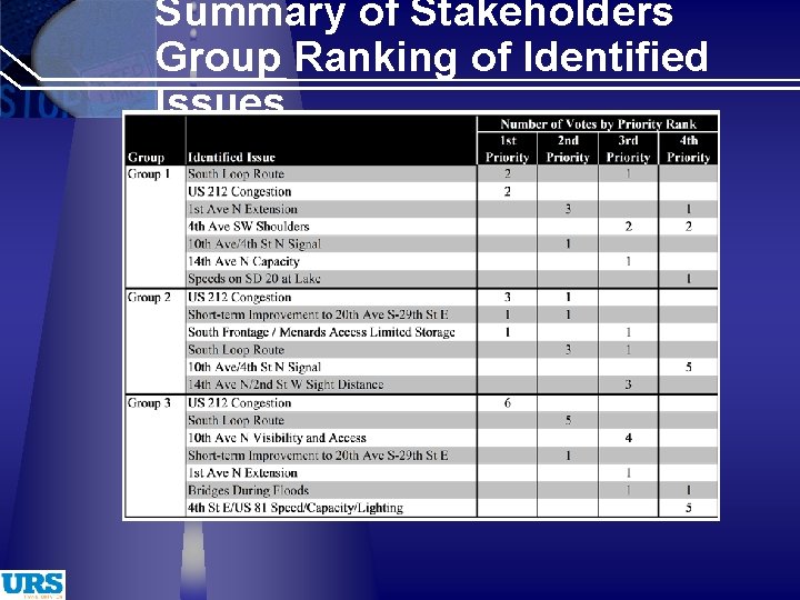 Summary of Stakeholders Group Ranking of Identified Issues 