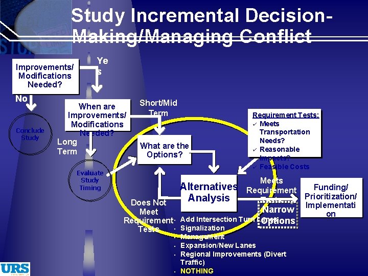 Study Incremental Decision. Making/Managing Conflict Improvements/ Modifications Needed? No Conclude Study Ye s When