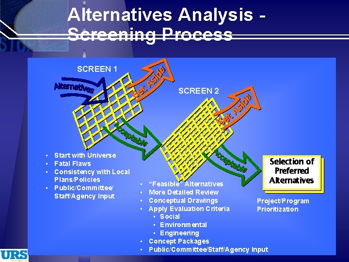 Alternatives Analysis Screening Process SCREEN 1 SCREEN 2 • Start with Universe • Fatal