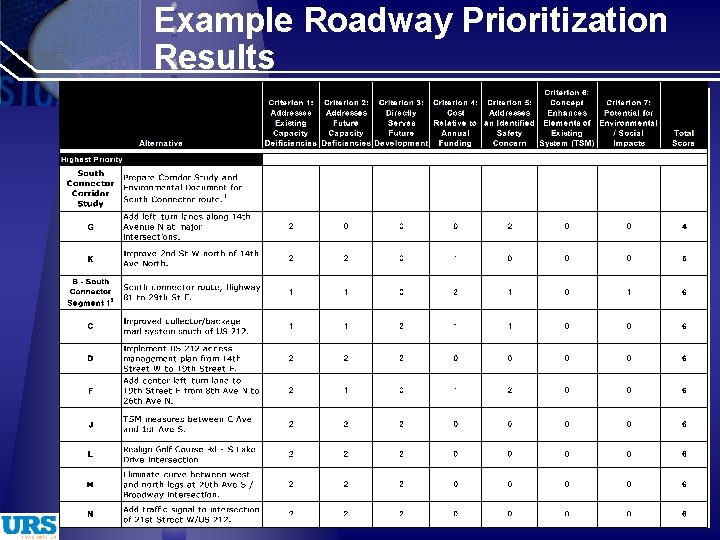 Example Roadway Prioritization Results 