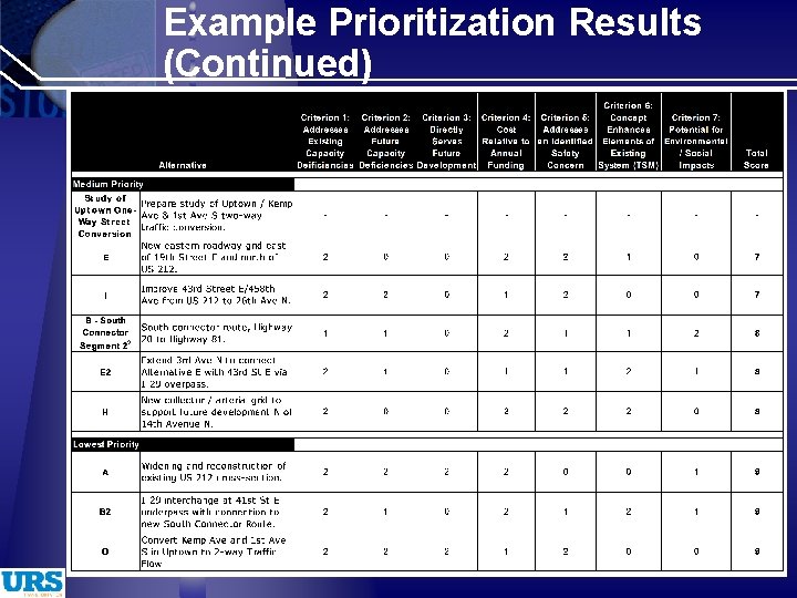 Example Prioritization Results (Continued) 