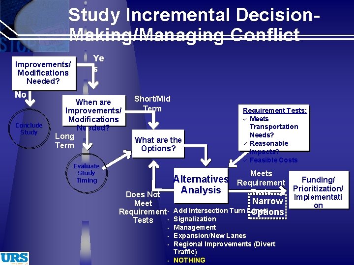 Study Incremental Decision. Making/Managing Conflict Improvements/ Modifications Needed? No Conclude Study Ye s When