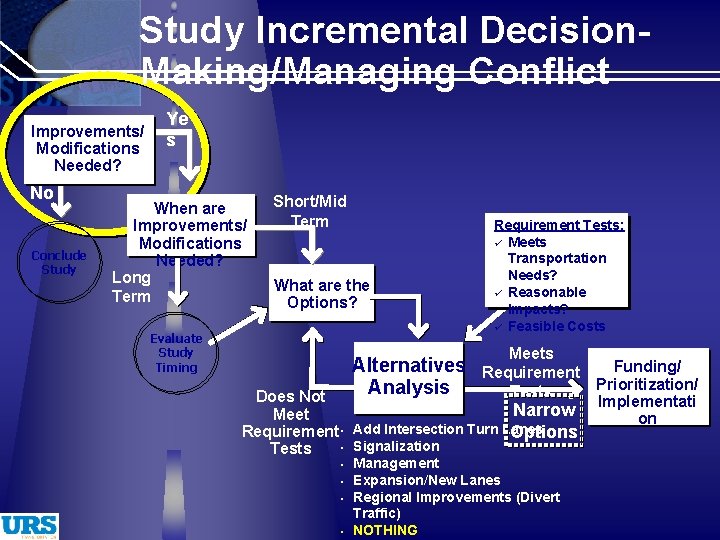 Study Incremental Decision. Making/Managing Conflict Improvements/ Modifications Needed? No Conclude Study Ye s When
