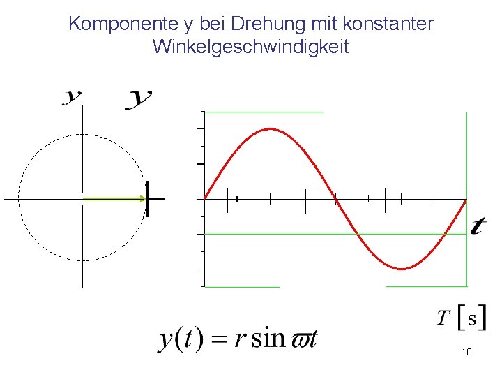 Komponente y bei Drehung mit konstanter Winkelgeschwindigkeit 10 