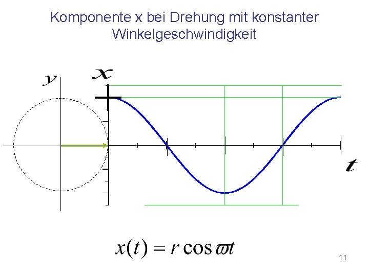 Komponente x bei Drehung mit konstanter Winkelgeschwindigkeit 11 