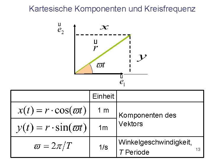 Kartesische Komponenten und Kreisfrequenz Einheit 1 m 1 m 1/s Komponenten des Vektors Winkelgeschwindigkeit,