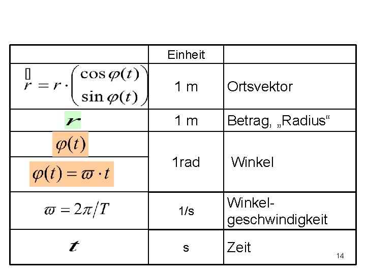Einheit 1 m Ortsvektor 1 m Betrag, „Radius“ 1 rad Winkel 1/s s Winkelgeschwindigkeit