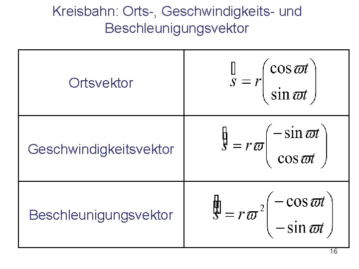Kreisbahn: Orts-, Geschwindigkeits- und Beschleunigungsvektor Ortsvektor Geschwindigkeitsvektor Beschleunigungsvektor 16 