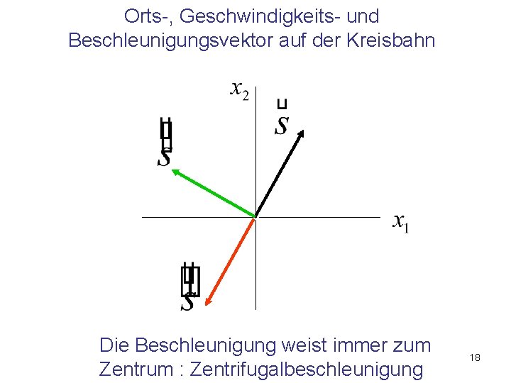 Orts-, Geschwindigkeits- und Beschleunigungsvektor auf der Kreisbahn Die Beschleunigung weist immer zum Zentrum :