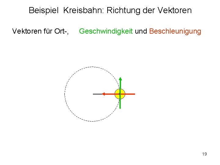 Beispiel Kreisbahn: Richtung der Vektoren für Ort-, Geschwindigkeit und Beschleunigung 19 