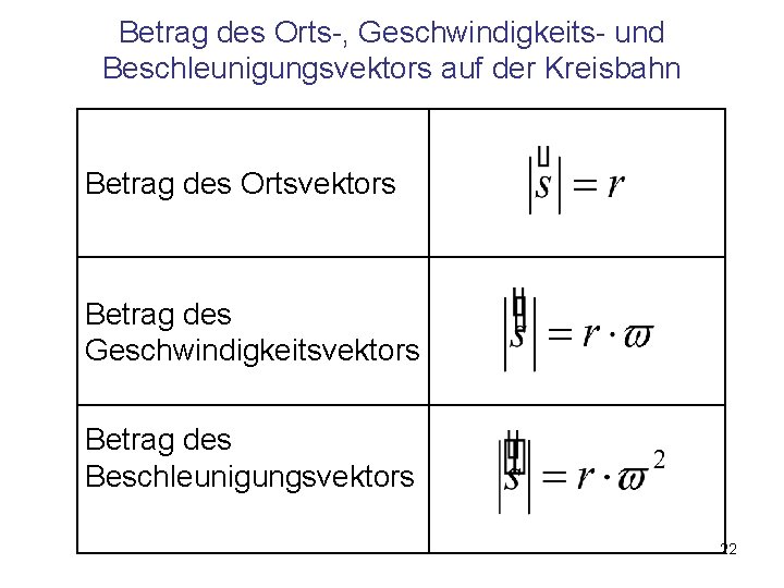 Betrag des Orts-, Geschwindigkeits- und Beschleunigungsvektors auf der Kreisbahn Betrag des Ortsvektors Betrag des