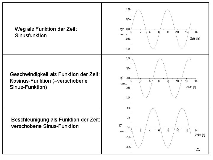 Weg als Funktion der Zeit: Sinusfunktion Geschwindigkeit als Funktion der Zeit: Kosinus-Funktion (=verschobene Sinus-Funktion)