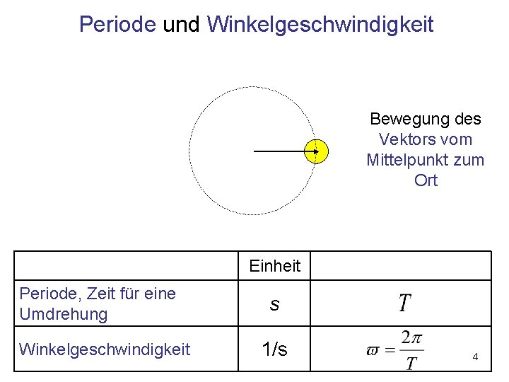 Periode und Winkelgeschwindigkeit Bewegung des Vektors vom Mittelpunkt zum Ort Einheit Periode, Zeit für