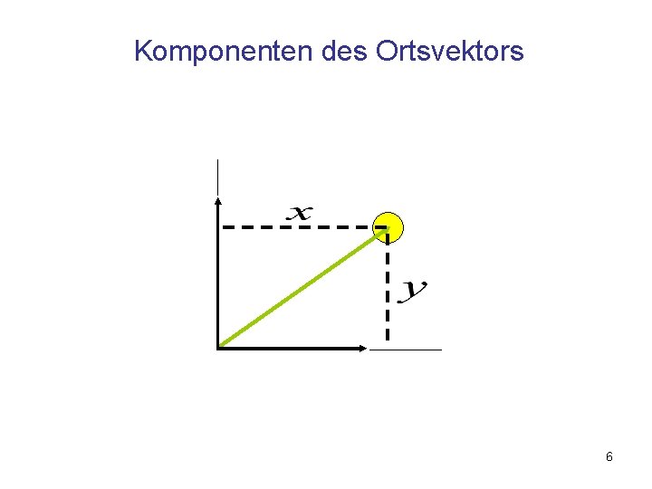 Komponenten des Ortsvektors 6 
