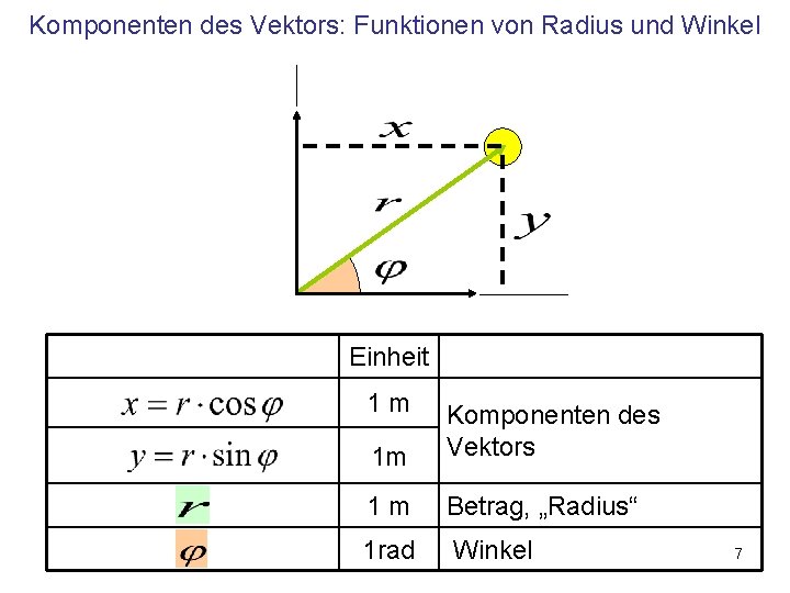 Komponenten des Vektors: Funktionen von Radius und Winkel Einheit 1 m 1 m Komponenten