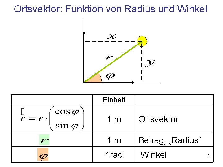 Ortsvektor: Funktion von Radius und Winkel Einheit 1 m Ortsvektor 1 m Betrag, „Radius“