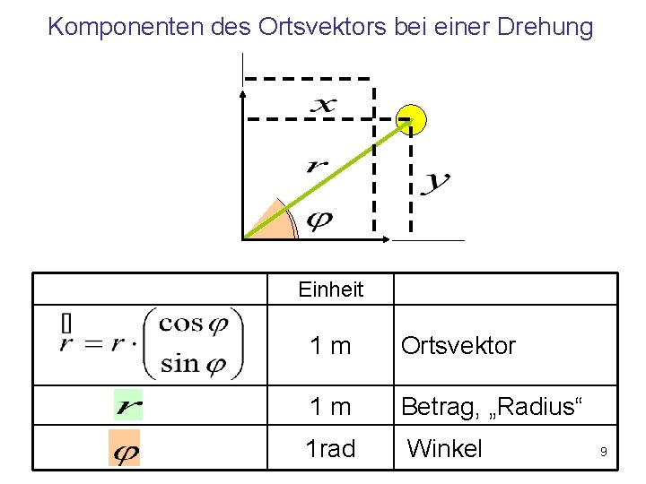 Komponenten des Ortsvektors bei einer Drehung Einheit 1 m Ortsvektor 1 m Betrag, „Radius“