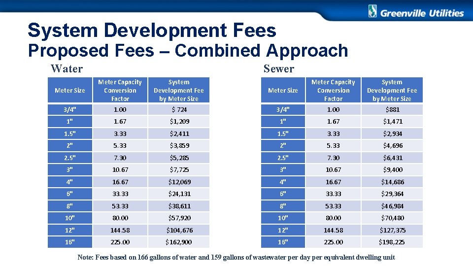 System Development Fees Proposed Fees – Combined Approach Water Sewer Meter Size Meter Capacity